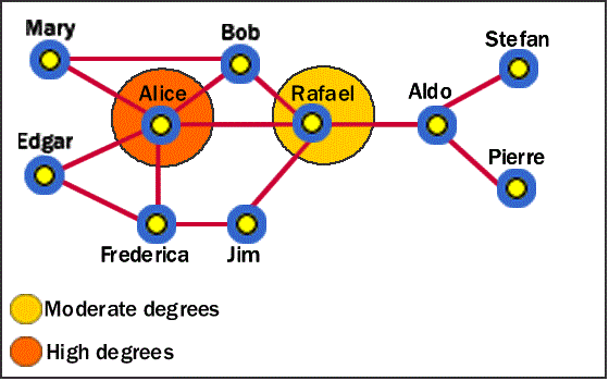 Degree Centrality in Social Network Analysis (SNA)