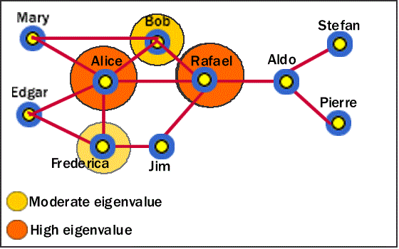 Eigenvalue Centrality in Social Network Analysis (SNA)