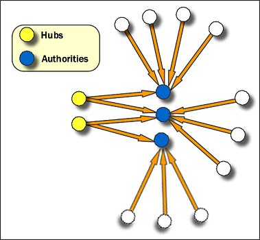 Hub and Authority in Social Network Analysis (SNA)