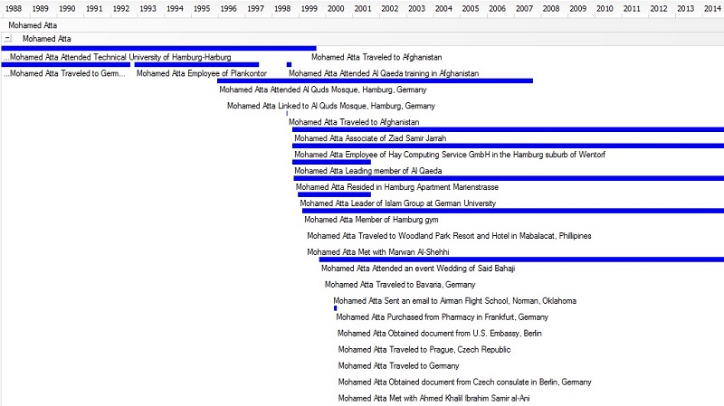 Temporal Timeline Analysis of People, Places and Events