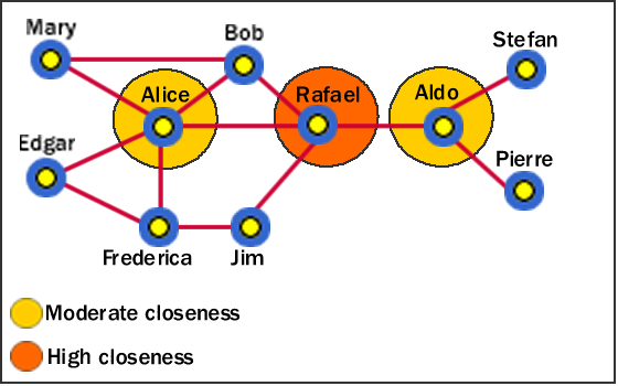 Closeness in Social Network Analysis (SNA)